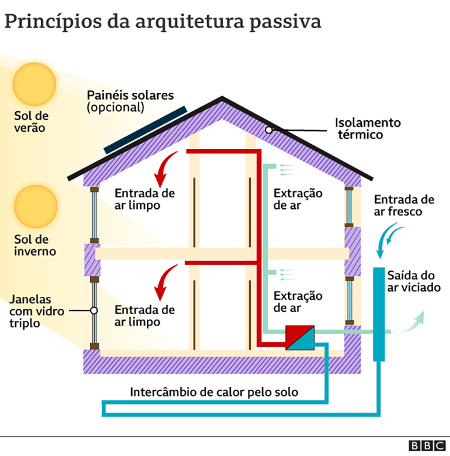 Casa passiva_imagem interior